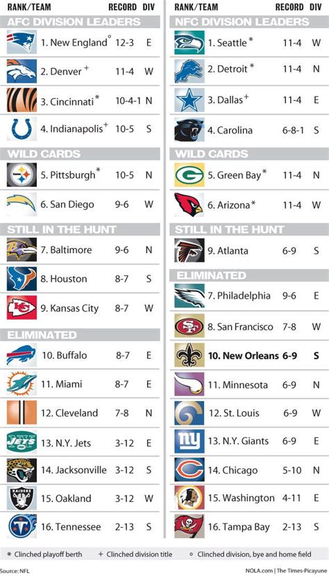 2010 NFL standings chart